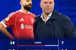 深度：4球1助笑容重回萨拉赫脸庞 没他更强的利物浦该咋办？