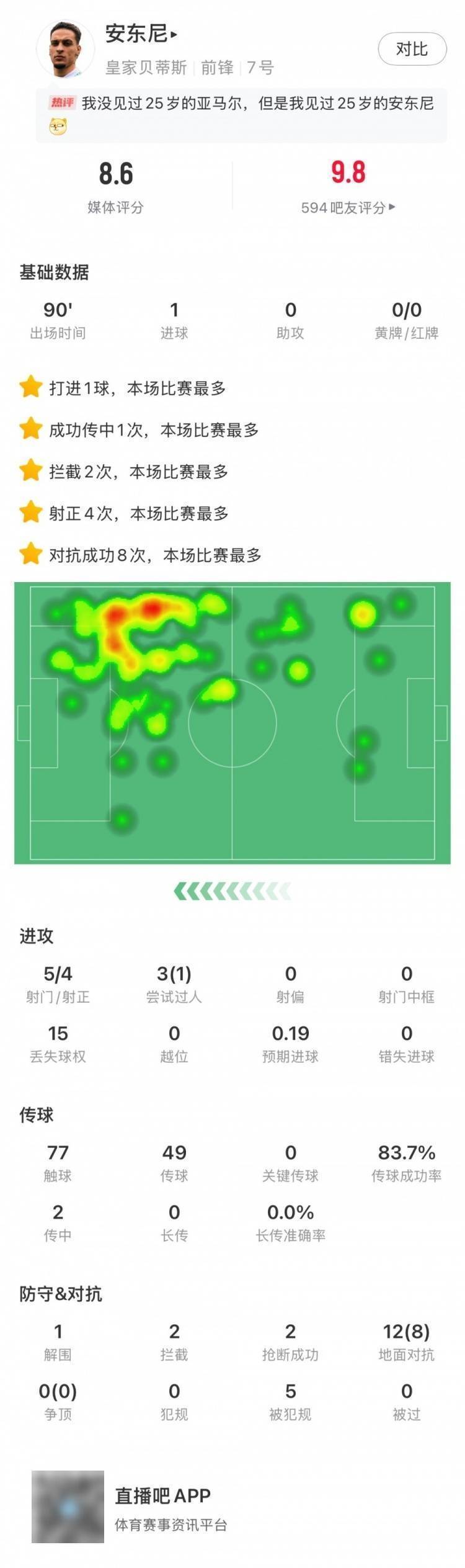 世界波绝杀，安东尼当选贝蒂斯vs西班牙人全场最佳球员