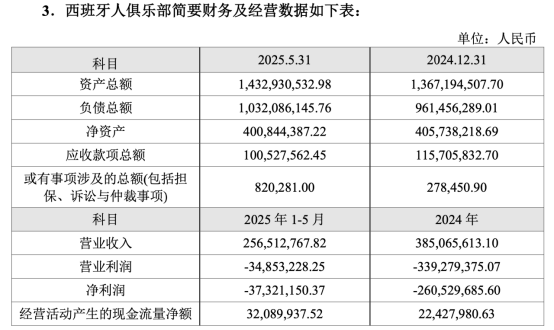 超10亿出售，这家A给公司，卖掉西班牙人足球俱乐部！