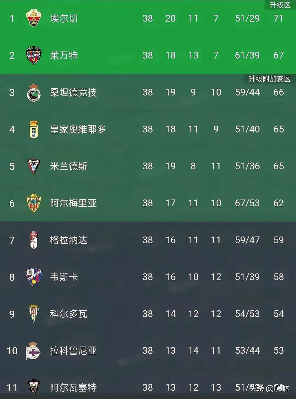 莱万特97分钟世界波，3-2绝杀，时隔三年，重回西甲