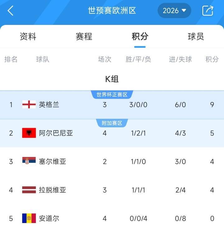 英格兰新一期名单：阿诺德落选，拉什福德入选，凯恩在列