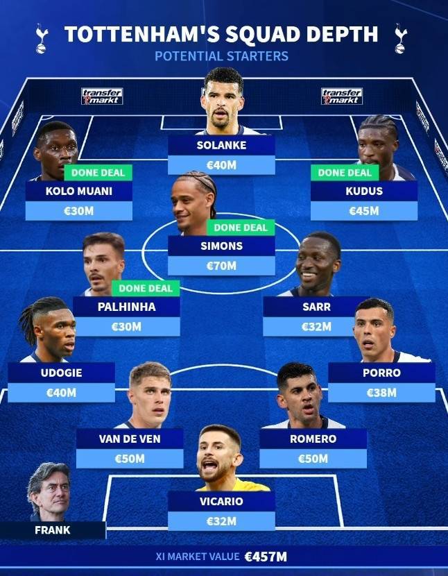 本赛季能排第几？德转列热刺两套阵容：哈维-西蒙斯领衔5名新援