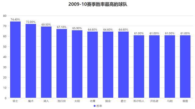 蝉联总冠军所向披靡!科比的数据看似平庸却是真正的赢家!
