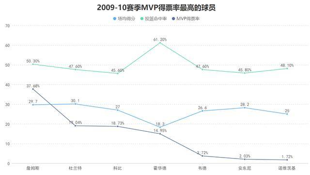 蝉联总冠军所向披靡!科比的数据看似平庸却是真正的赢家!