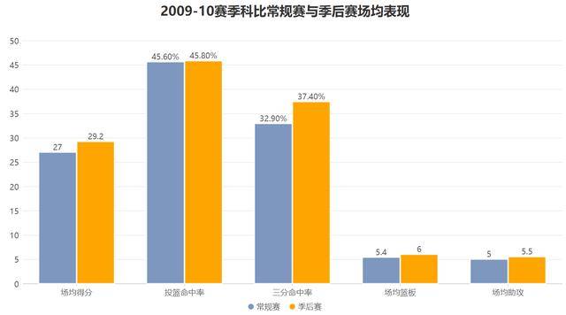 蝉联总冠军所向披靡!科比的数据看似平庸却是真正的赢家!
