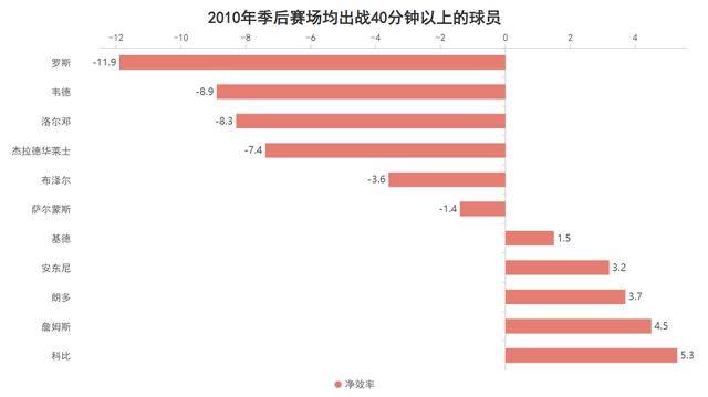 蝉联总冠军所向披靡!科比的数据看似平庸却是真正的赢家!