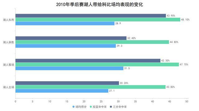 蝉联总冠军所向披靡!科比的数据看似平庸却是真正的赢家!