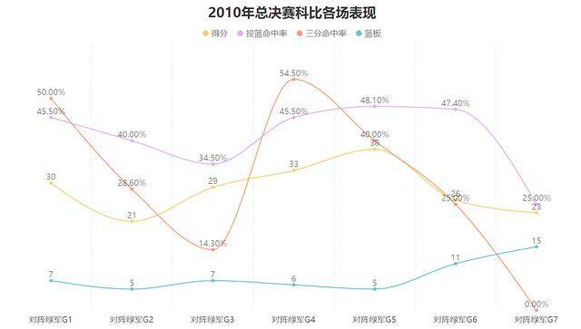 蝉联总冠军所向披靡!科比的数据看似平庸却是真正的赢家!