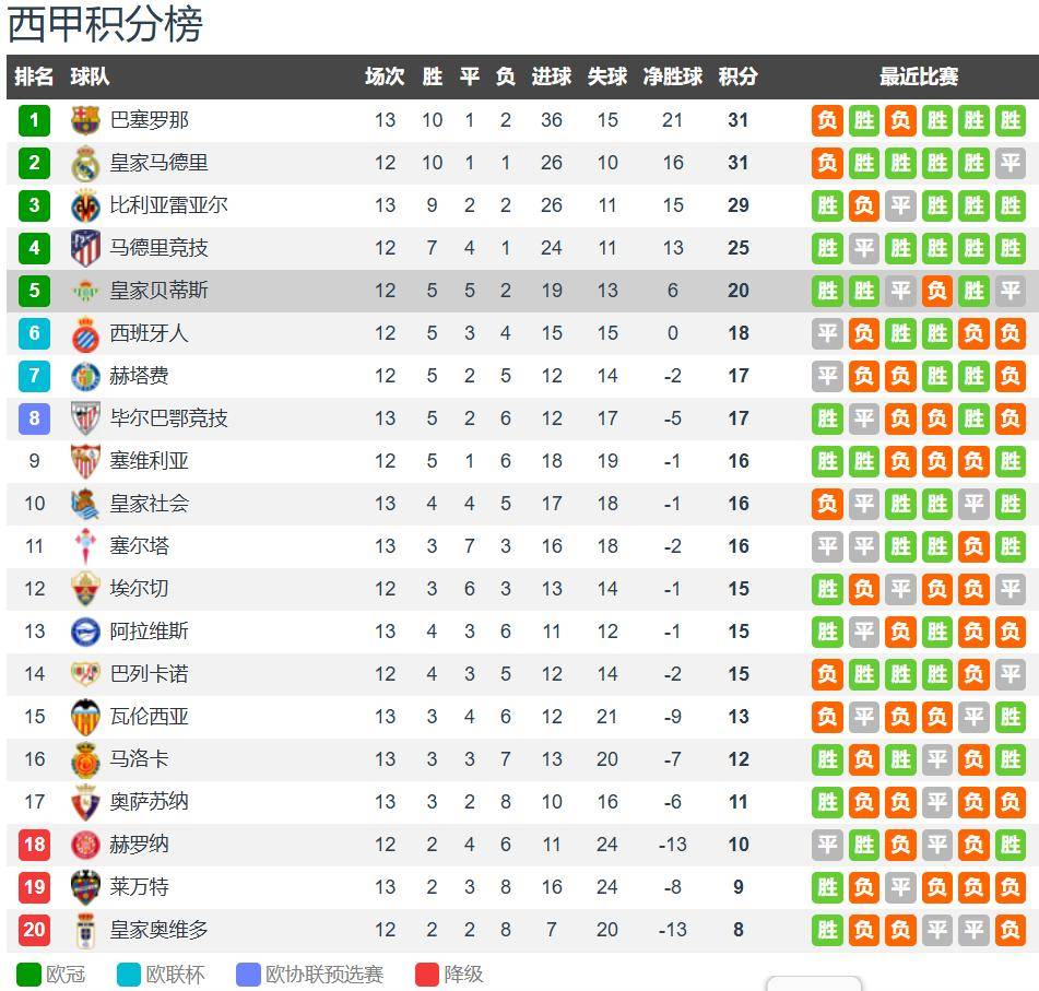 CCTV5贝蒂斯vs赫罗纳:贝蒂斯遇上保级球队 安东尼继续闪光
