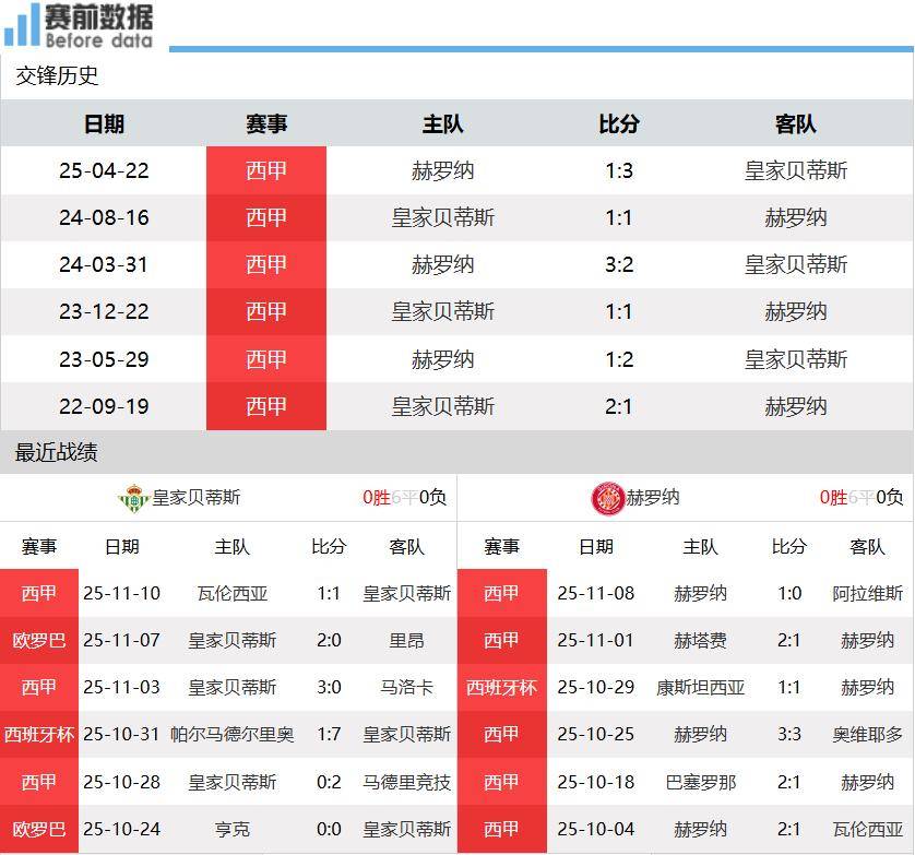 CCTV5贝蒂斯vs赫罗纳:贝蒂斯遇上保级球队 安东尼继续闪光